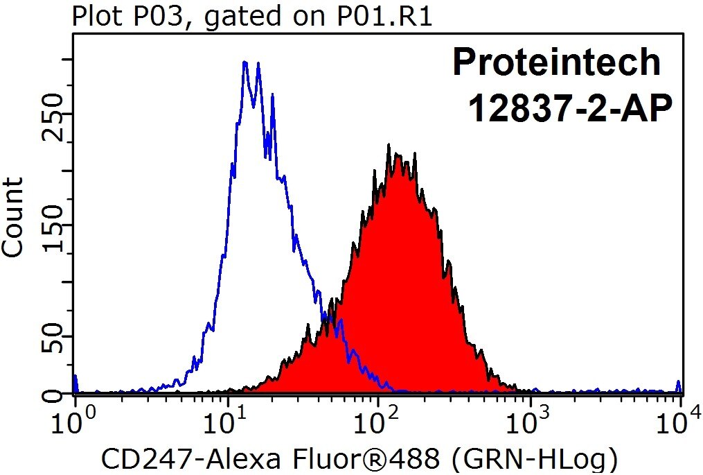 http://www.ptglab.com/Products/Pictures/CD247-Antibody-12837-2-AP-FC-27157.jpg