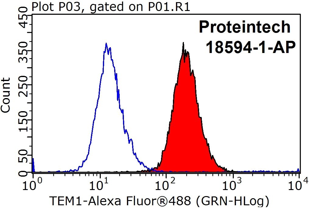 CD248-Antibody-18594-1-AP-FC-27301.jpg