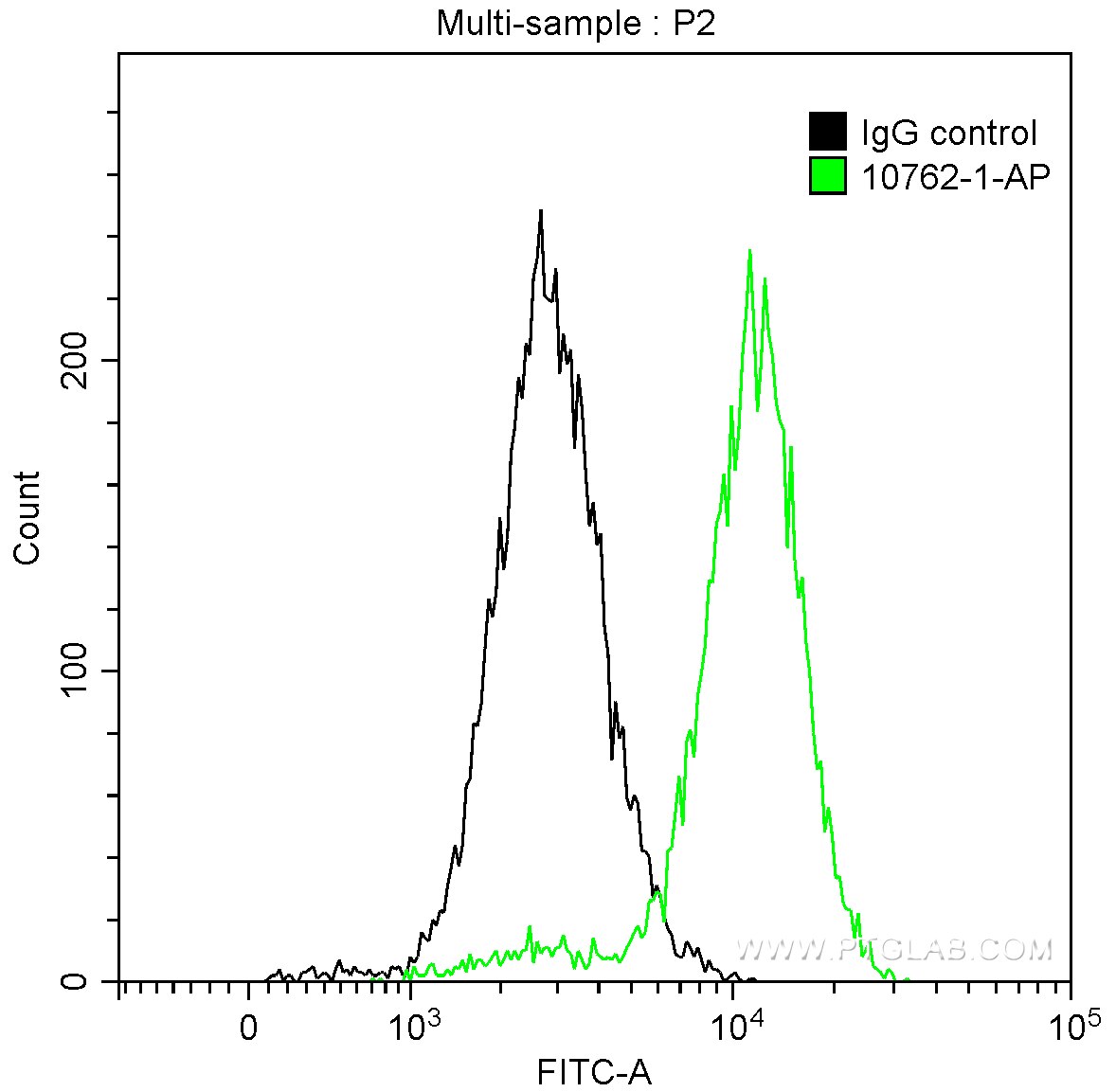 https://www.ptglab.com/Products/Pictures/CDK1-Antibody-10762-1-AP-FC-239449.jpg