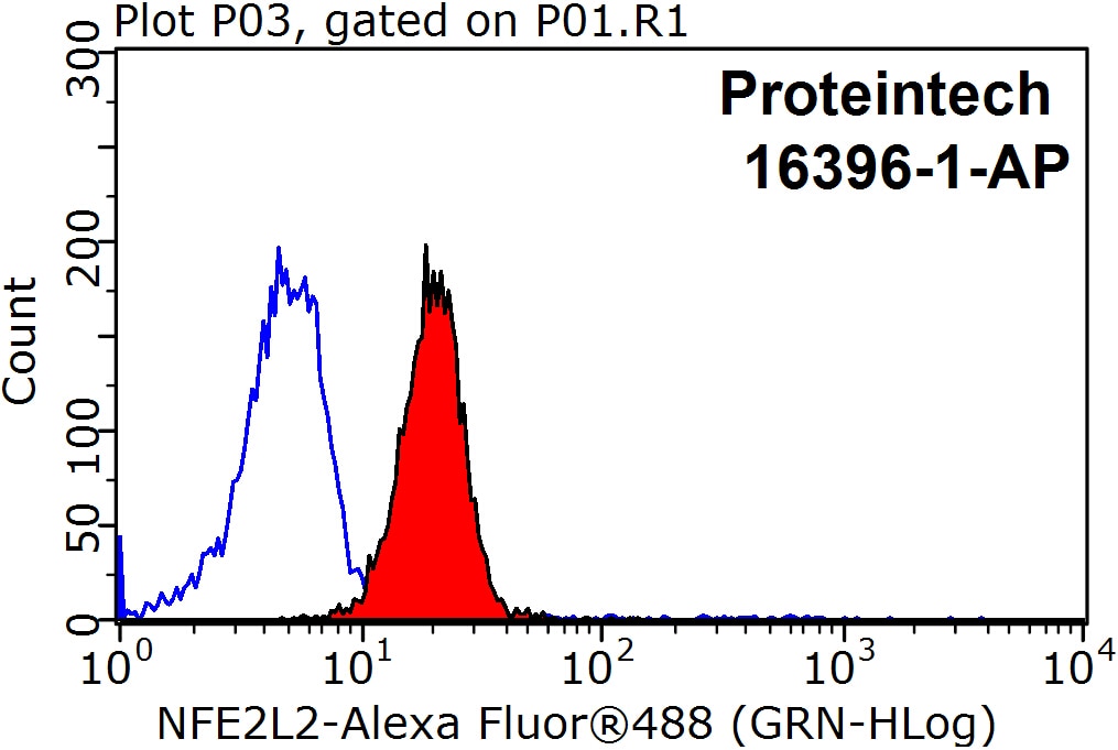 NRF2, NFE2L2 Antibody FC MCF-7 cells 16396-1-AP