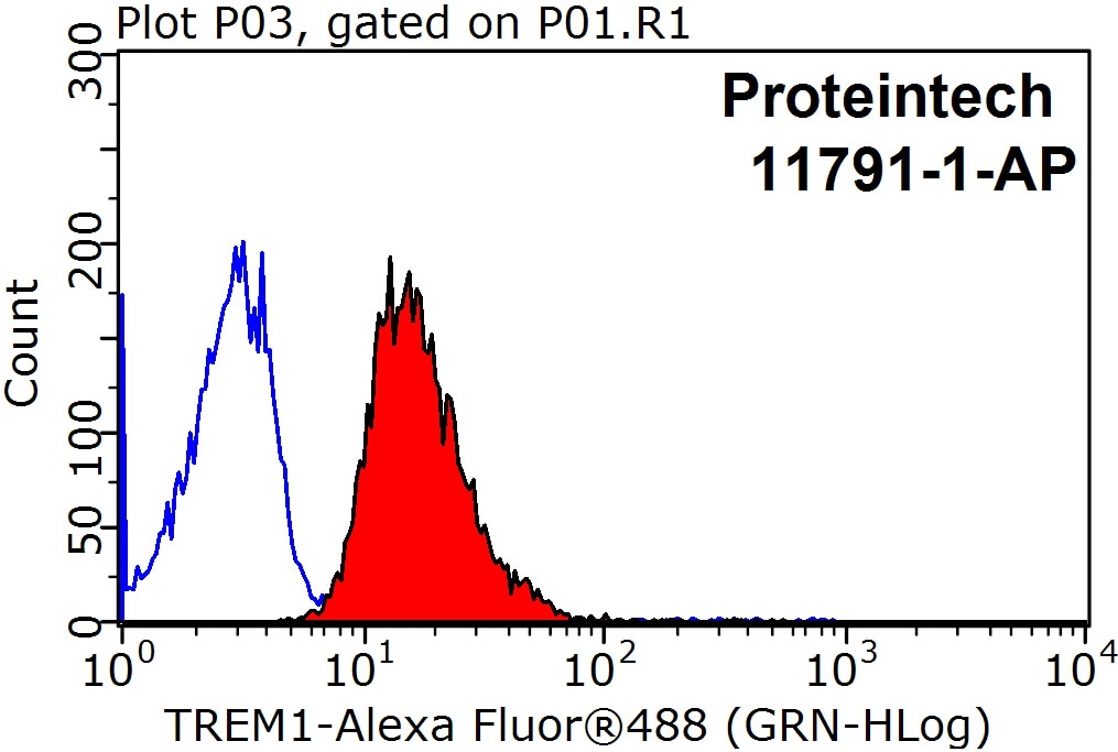 TREM1-Antibody-11791-1-AP-FC-36768.jpg