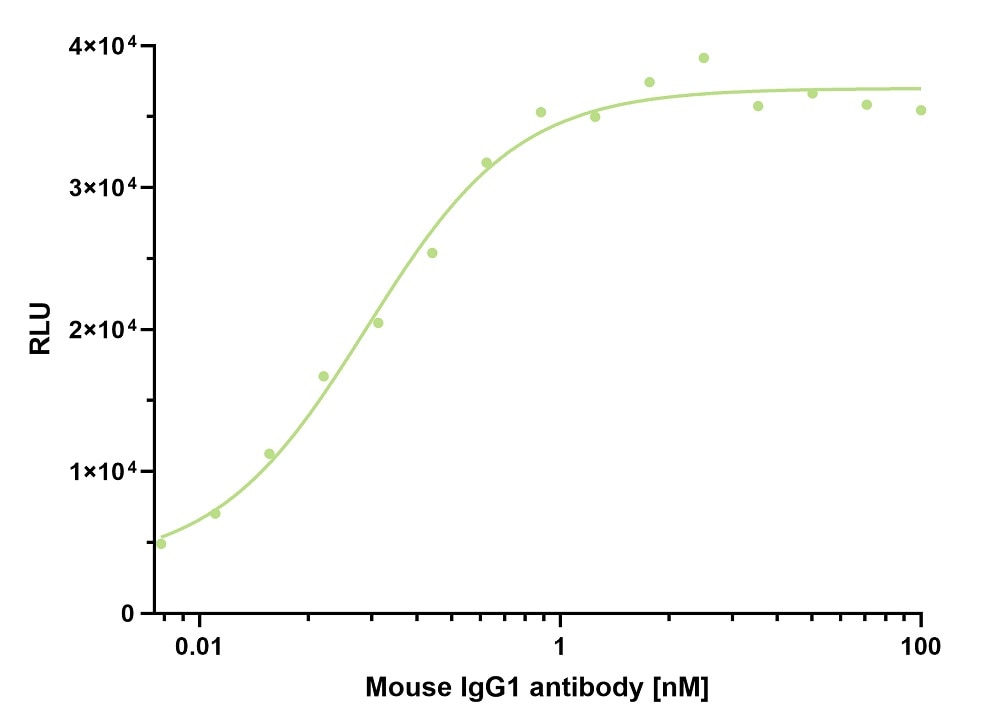 Nano-CaptureLigand™ mouse IgG1, Fc-specific VHH, biotinylated | Proteintech