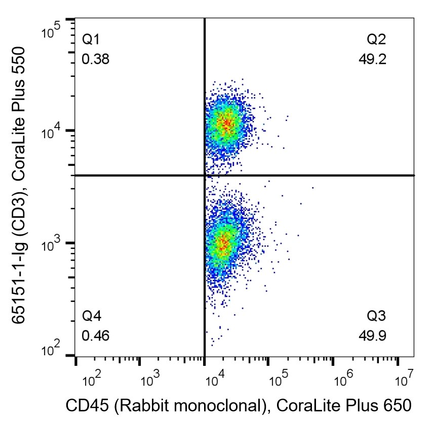 Flow cytometry of PBMC. 1X10^6 human peripheral blood mononuclear cells (PBMCs) were stained with anti-human CD45 labeled with FlexAble CoraLite Plus 650 Kit (KFA003) and anti-CD3 (clone UCHT1, 65151-1-Ig) labeled with FlexAble CoraLite Plus 550 Kit (KFA022).