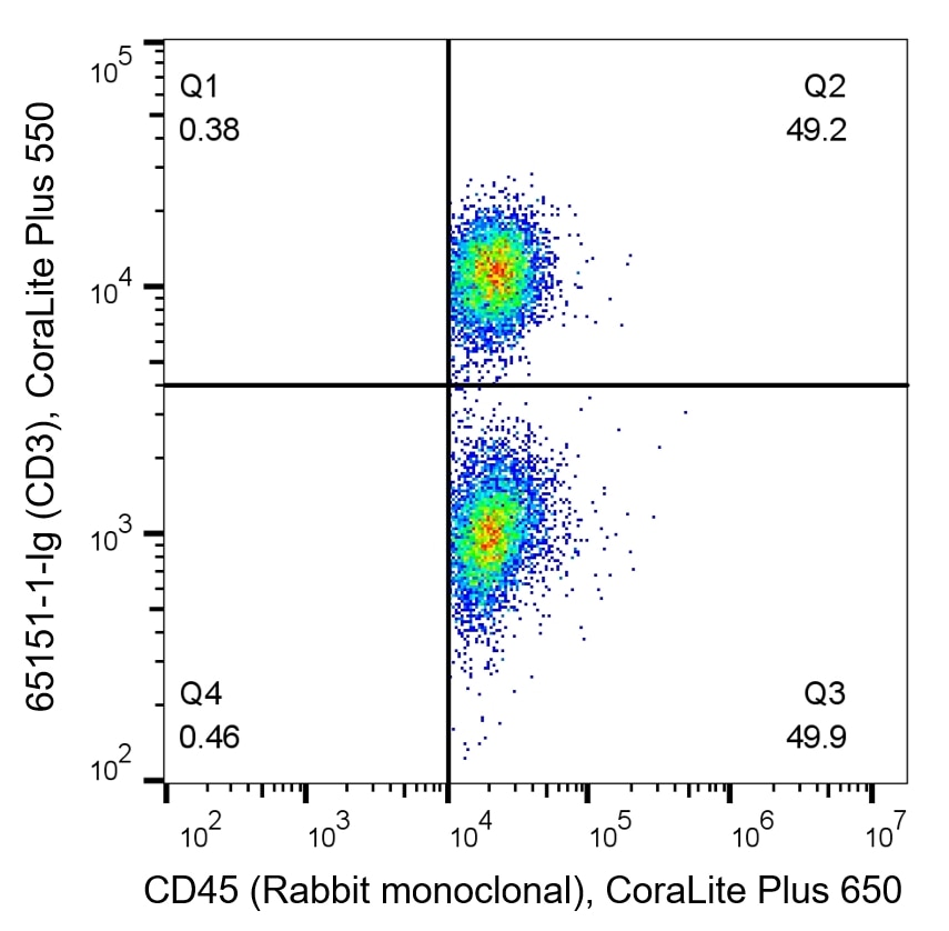 Flow cytometry of PBMC. 1X10^6 human peripheral blood mononuclear cells (PBMCs) were stained with anti-human CD45 labeled with FlexAble CoraLite Plus 650 Kit (KFA003) and anti-CD3 (clone UCHT1, 65151-1-Ig) labeled with FlexAble CoraLite Plus 550 Kit (KFA022).