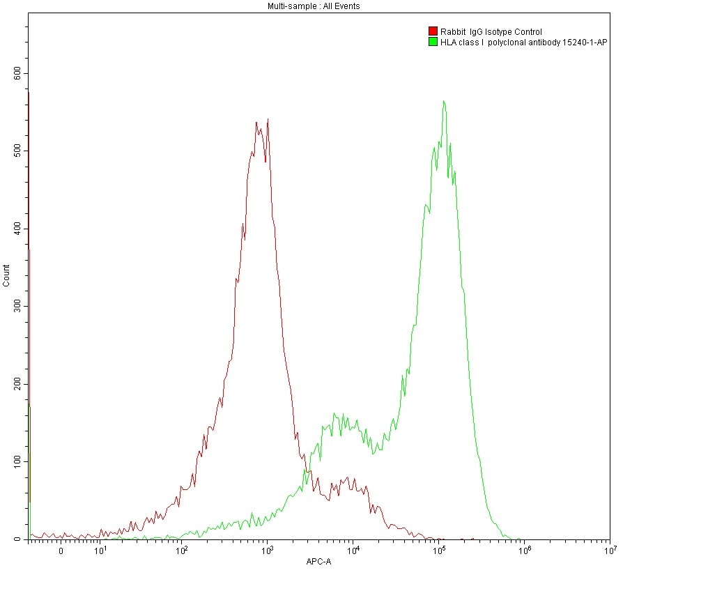 Flow cytometry (FC) analysis 1X10^6 MOLT4 cells surface stained with 0.2 ug anti-HLA class I rabbit polyclonal antibody (15240-1-AP) and Rabbit IgG Isotype Control antibody (30000-0-AP).  Multi-rAb CoraLite® Plus 647-Goat Anti-Rabbit Recombinant Secondary Antibody (H+L) (RGAR005) was used for detection.