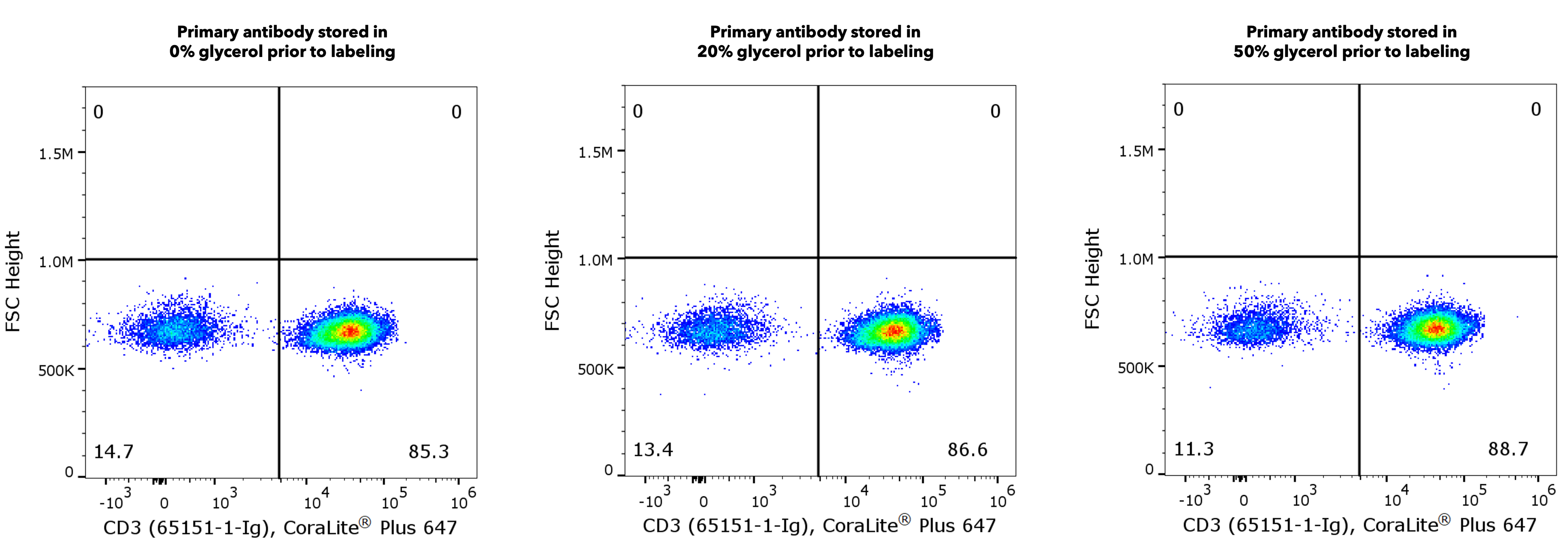 Comparison of CD3 antibody stored in various glycerol concentration prior to labeling with FlexAble antibody labeling kit test