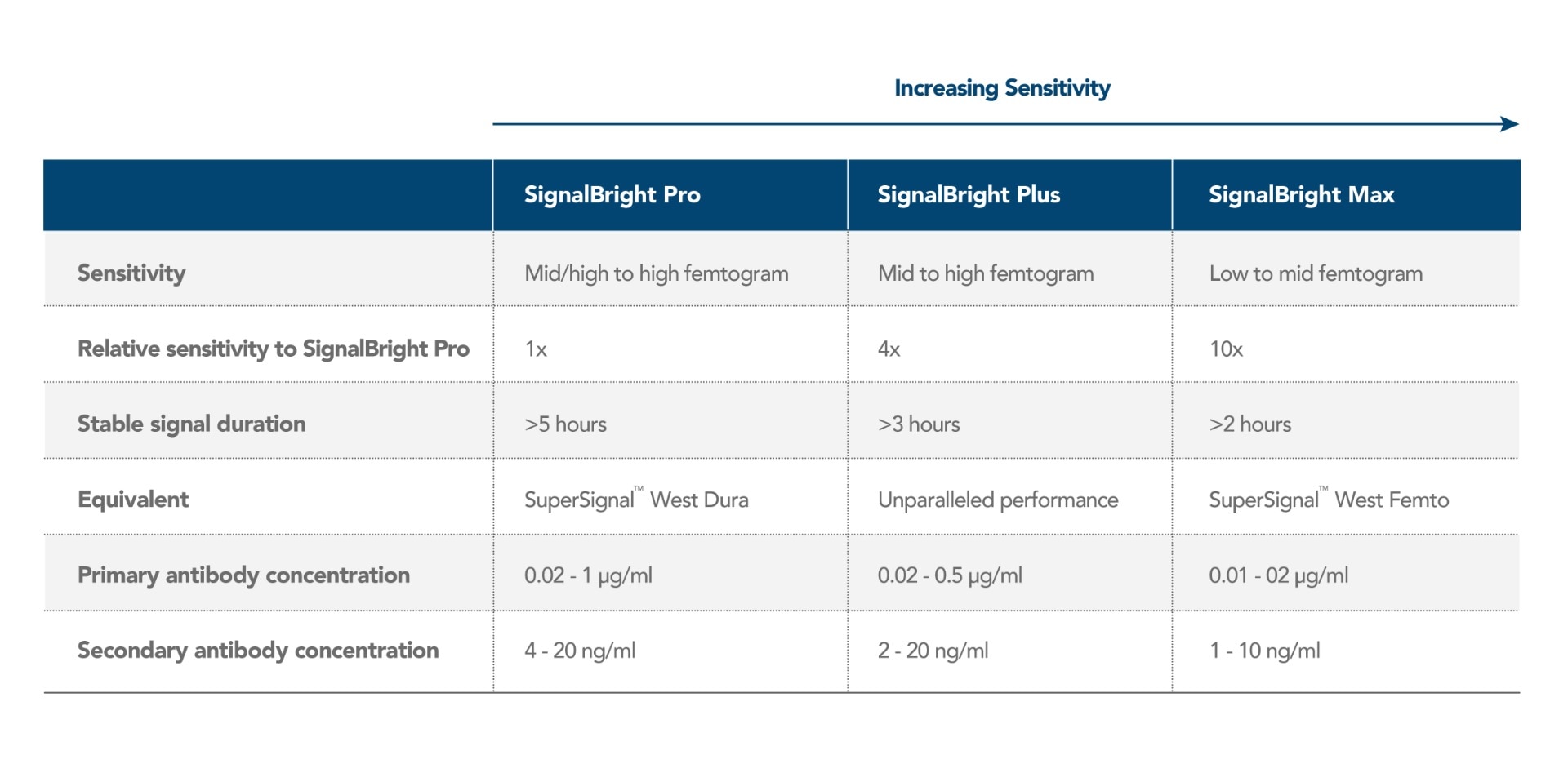 Comparison table of Proteintech's SignalBright enhanced chemiluminescent substrate