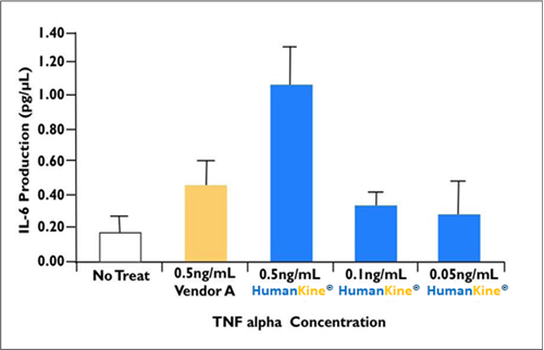 Proteintech demonstrates a higher efficiency production of IL-6 in rheumatoid synoviocytes when using HumanKine TNF alpha compared to E. coli expressed TNF alpha.