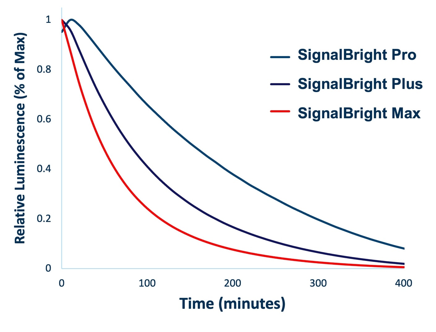 Proteintech's SignalBright enhanced chemiluminescent (ECL) substrate signal duration graph shows over 5 hours of bright signal