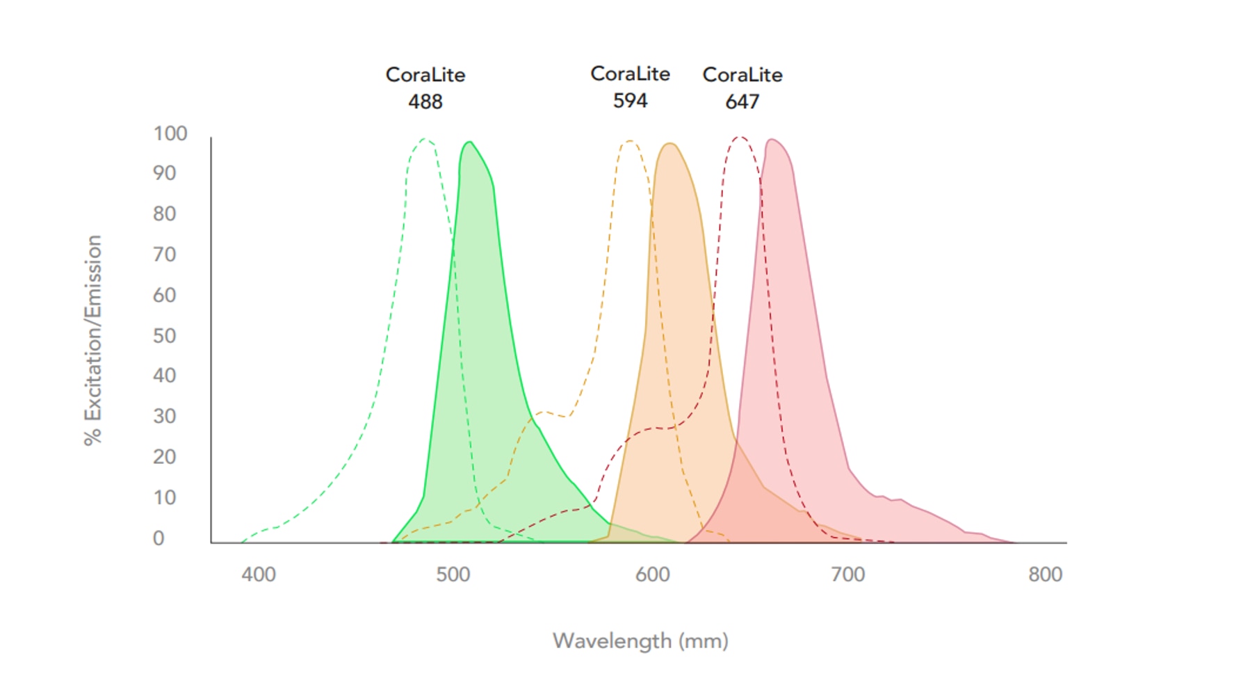 Proteintech Coralites Excitation and emission Spectrum