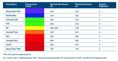 Cytometry Fluorophores Dyes | Group