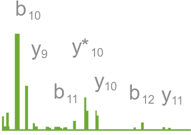 Section of mass spectrum graph