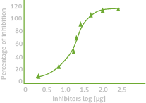 Enzyme activity assay graph