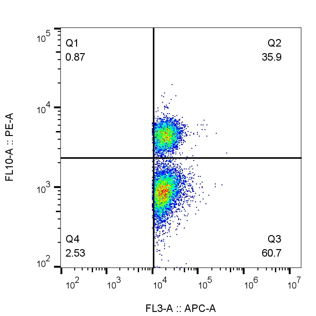 Flow cytometry of PBMC. 1X10^6 human peripheral blood mononuclear cells (PBMCs) were stained with anti-human CD45 labeled with FlexAble CoraLite Plus 650 Kit (KFA003) and anti-CD4 (clone RPA-T4, 65143-1-Ig) labeled with FlexAble CoraLite Plus 550 Kit (KFA022).