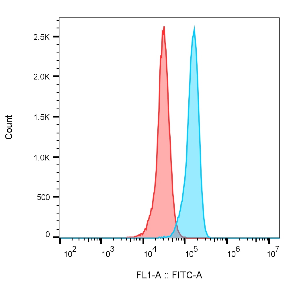 Flow cytometry of PBMC. 1X10^6 human peripheral blood mononuclear cells (PBMCs) were stained with 0.5 µg anti-HSP90 antibody (13171-1-AP) labeled with FlexAble CoraLite® 488 Kit (KFA001, cyan) or with isotype control antibody labeled with FlexAble CoraLite® 488 Kit (KFA001, red).