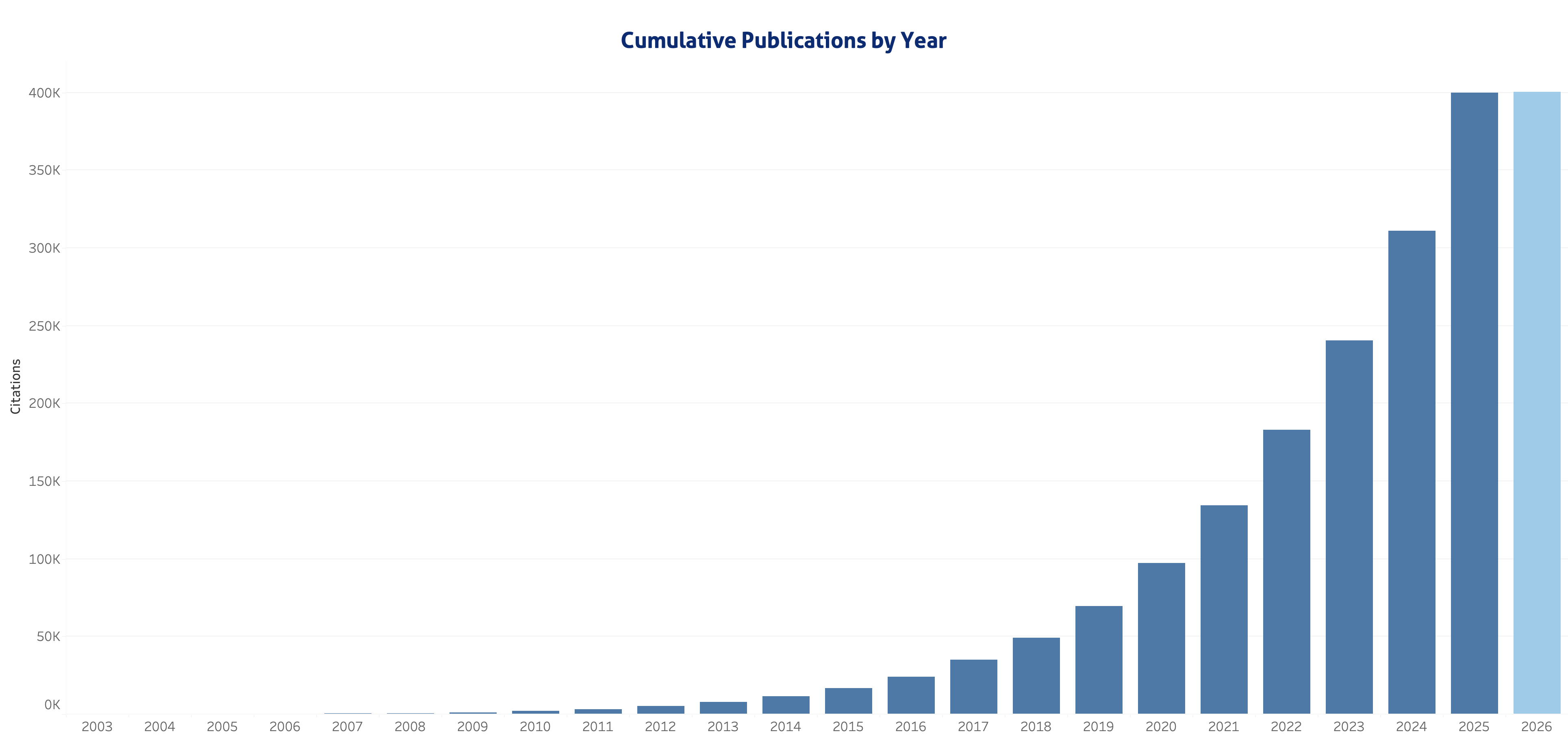 cumulative bar graph showing incremental proteintech product citations to 400K in 2026