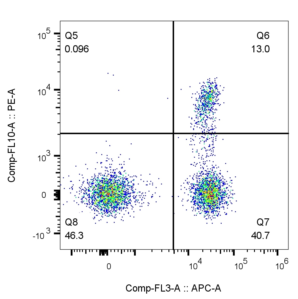Flow cytometry of PBMC. 1X10^6 human peripheral blood mononuclear cells (PBMCs) were stained with anti-CD3 (clone UCHT1, 65151-1-Ig) labeled with FlexAble CoraLite Plus 650 Kit (KFA023) and anti-CD8 (clone RPA-T8, 65144-1-Ig) labeled with FlexAble CoraLite Plus 550 Kit (KFA022).