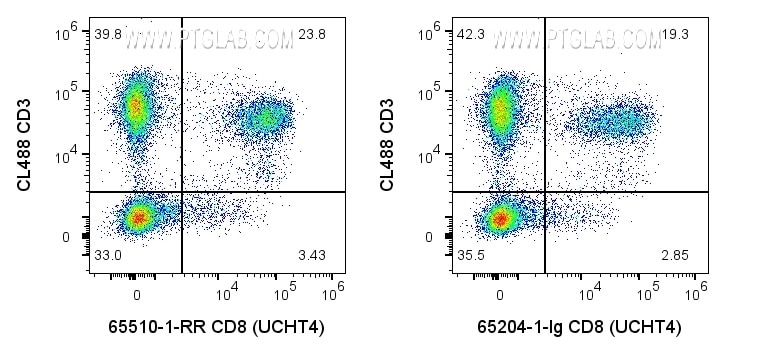 FC experiment of human PBMCs using anti-CD8 antibody