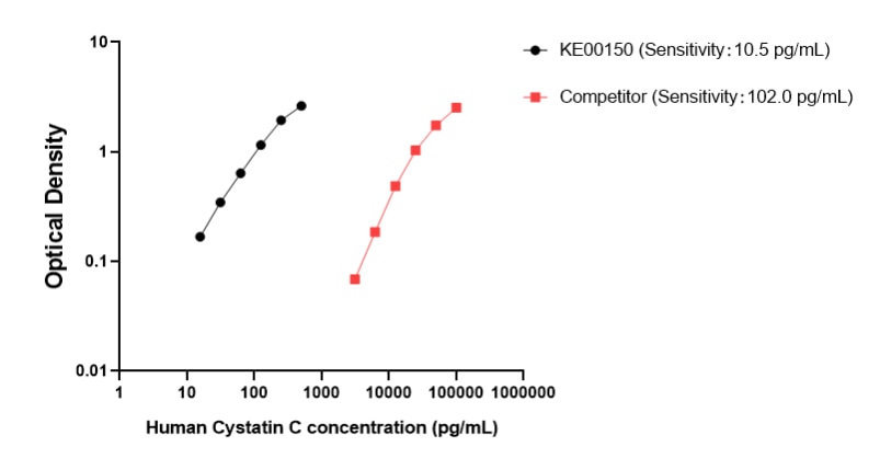 Proteintech ELISA Cystatin C comparison with competitor's