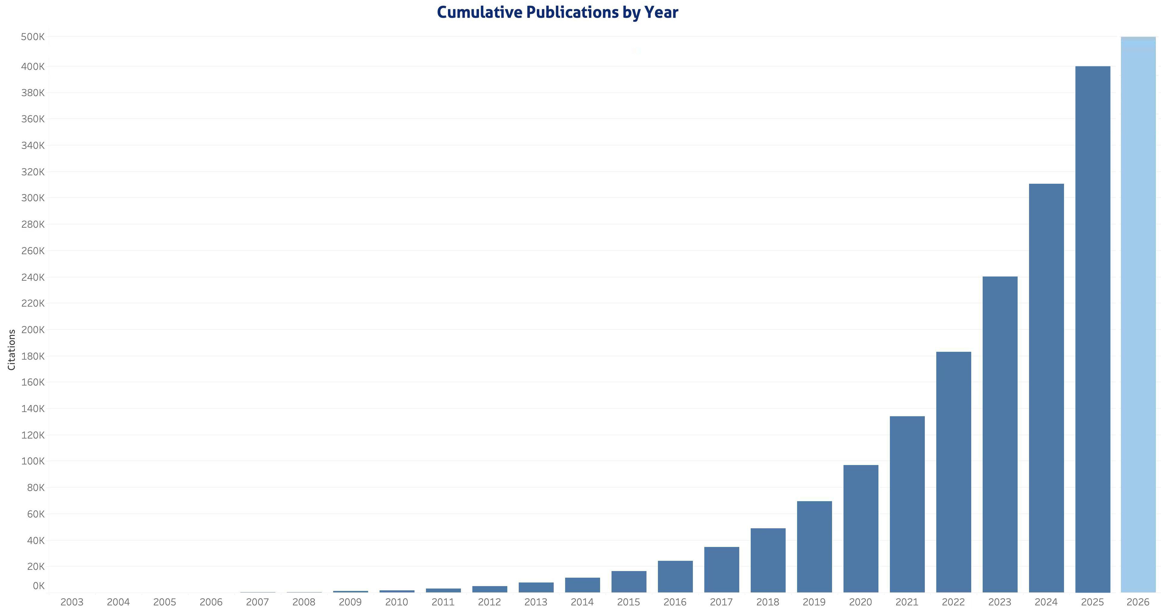 Cumulative bar graph showing incremental proteintech product citations to over 500K in 2026