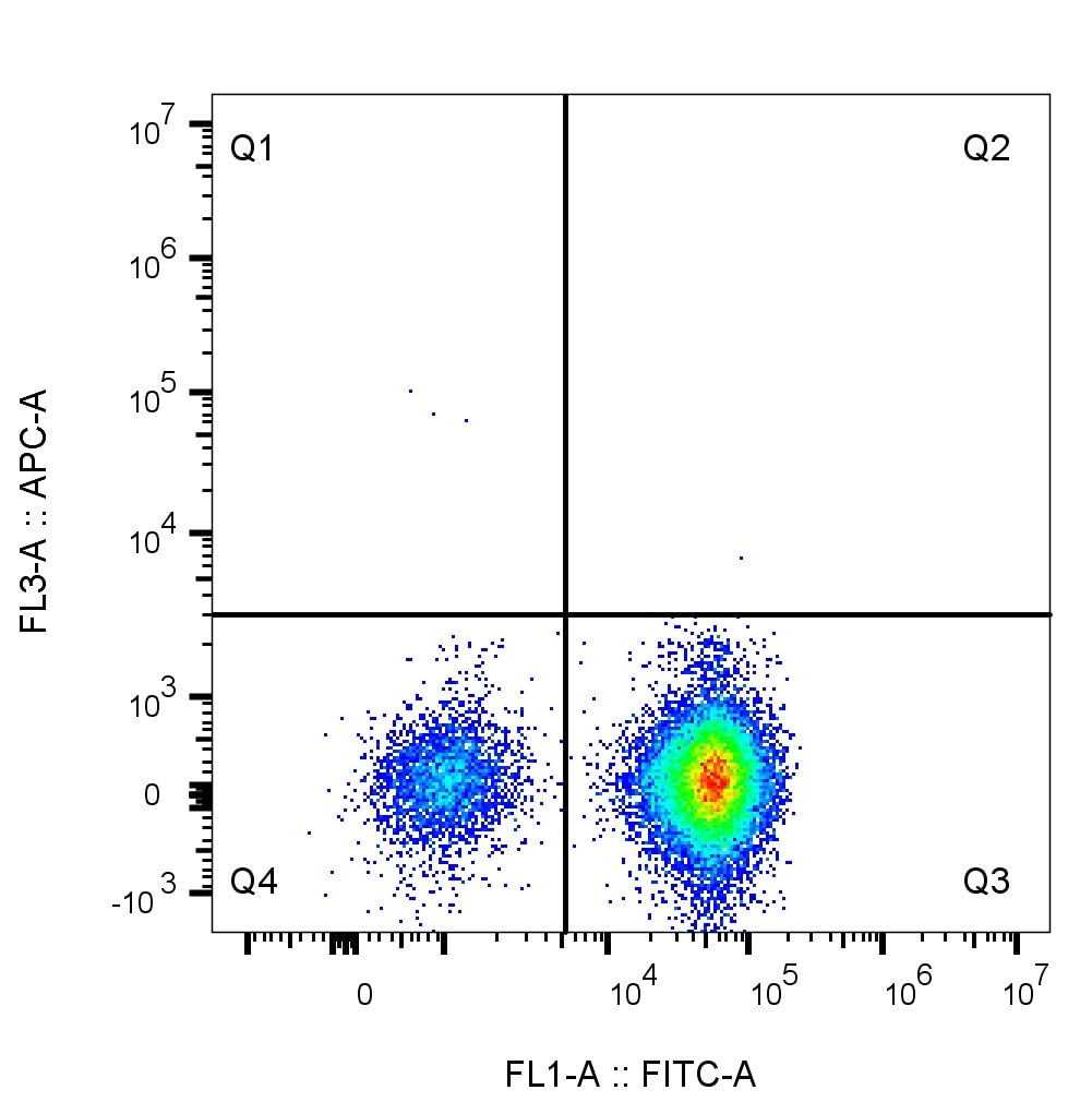Flow cytometry of PBMC. 1X10^6 human peripheral blood mononuclear cells (PBMCs) were stained with 0.5 µg anti-human CD3 antibody (clone UCHT1, 65151-1-Ig) labeled with FlexAble CoraLite® 488 Kit (KFA021).