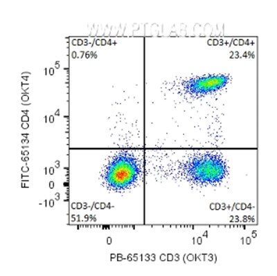 CD3, CD4, density plot, gating, double positive, double negative, FITC, Pacific Blue