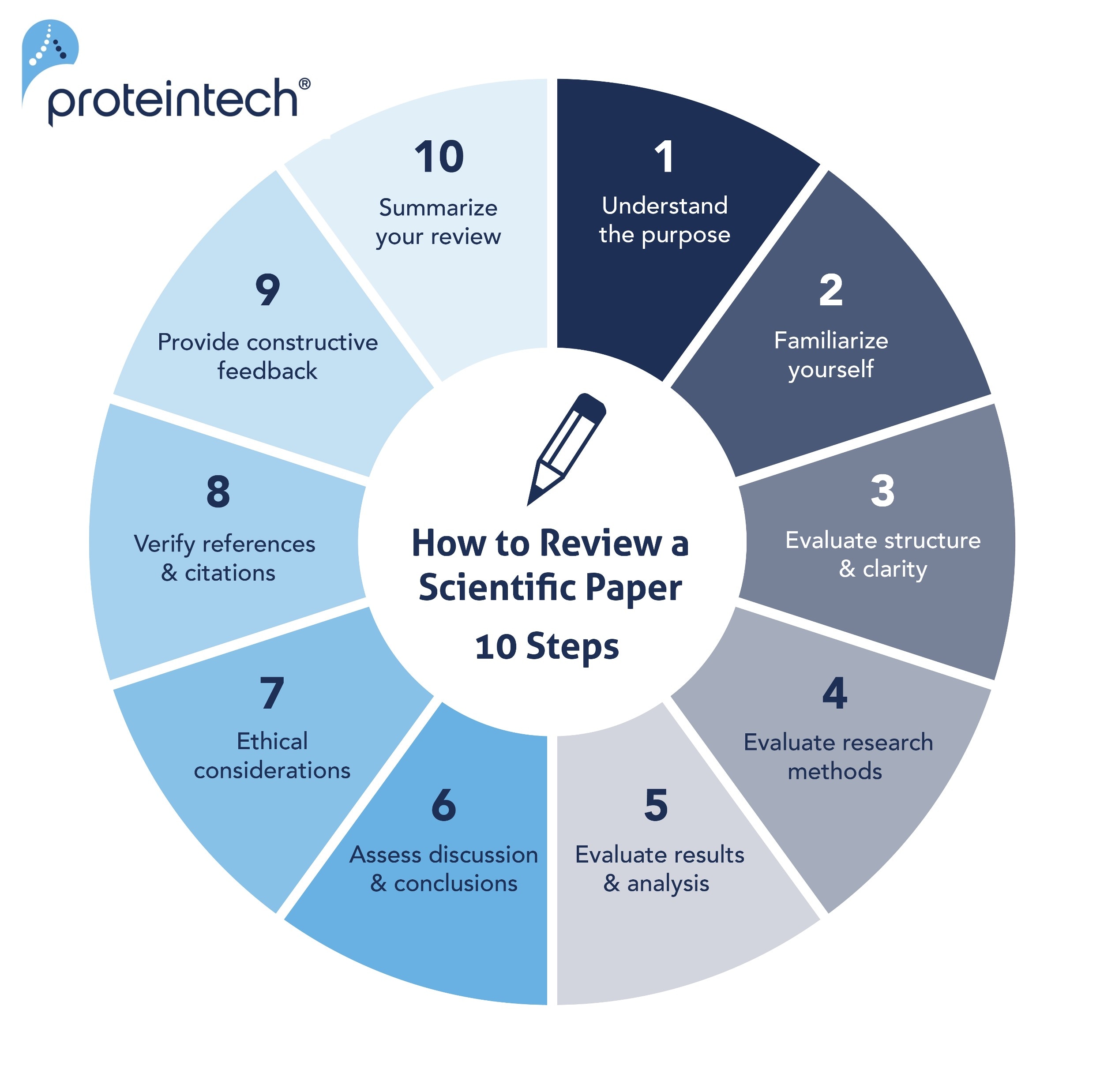 Graphic summary of how to do an invited review of a scientific paper