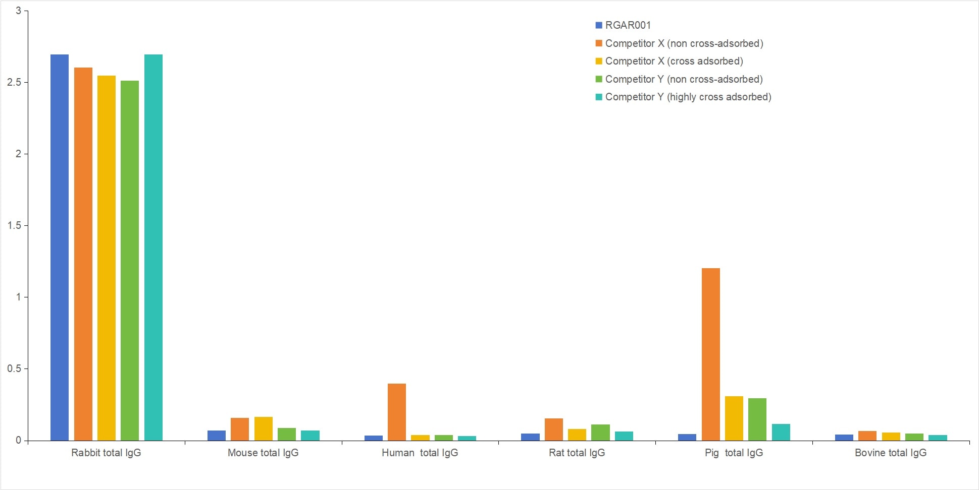 Cross reactivity comparison of RGAR001 with non-cross-adsorbed and cross-adsorbed secondary antibodies from leading competitors using Direct ELISA. Rabbit total IgG, Mouse total IgG, Human total IgG, Rat total IgG, Pig total IgG, and Bovine total IgG were coated at 100 ng/well. 0.125 μg/mL of Multi-rAb HRP-Goat Anti-Rabbit Recombinant Secondary Antibody (H+L) (RGAR001) and non-cross-adsorbed and cross-adsorbed secondary antibodies from two different competitors were used for detection. 