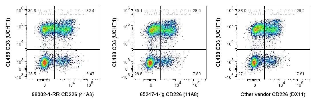 FC experiment of human PBMCs using anti-CD226 antibody