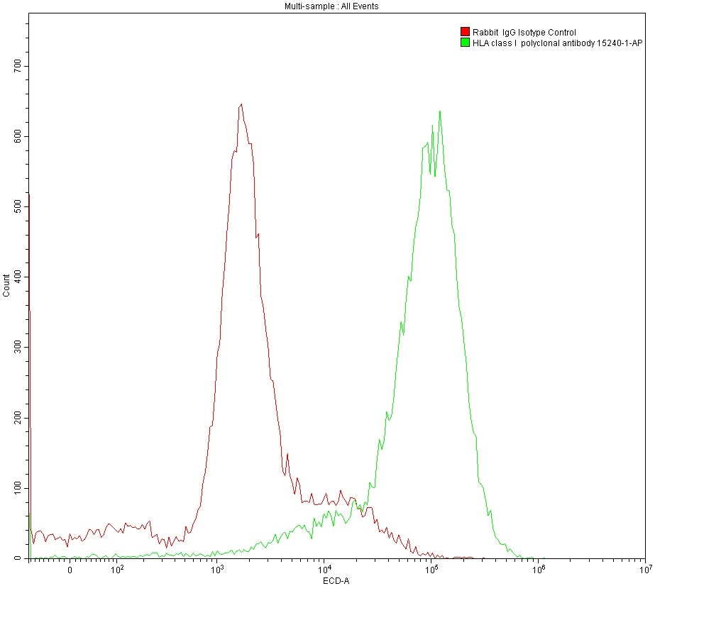 Flow cytometry (FC) analysis of 1X10^6 MOLT4 cells surface stained with 0.2 ug anti-HLA class I rabbit polyclonal antibody (15240-1-AP) and Rabbit IgG Isotype Control antibody (30000-0-AP).  Multi-rAb CoraLite® Plus 594-Goat Anti-Rabbit Recombinant Secondary Antibody (H+L) (RGAR004) was used for detection.