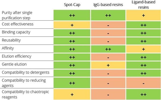 Advantages of IgG resin table comparison