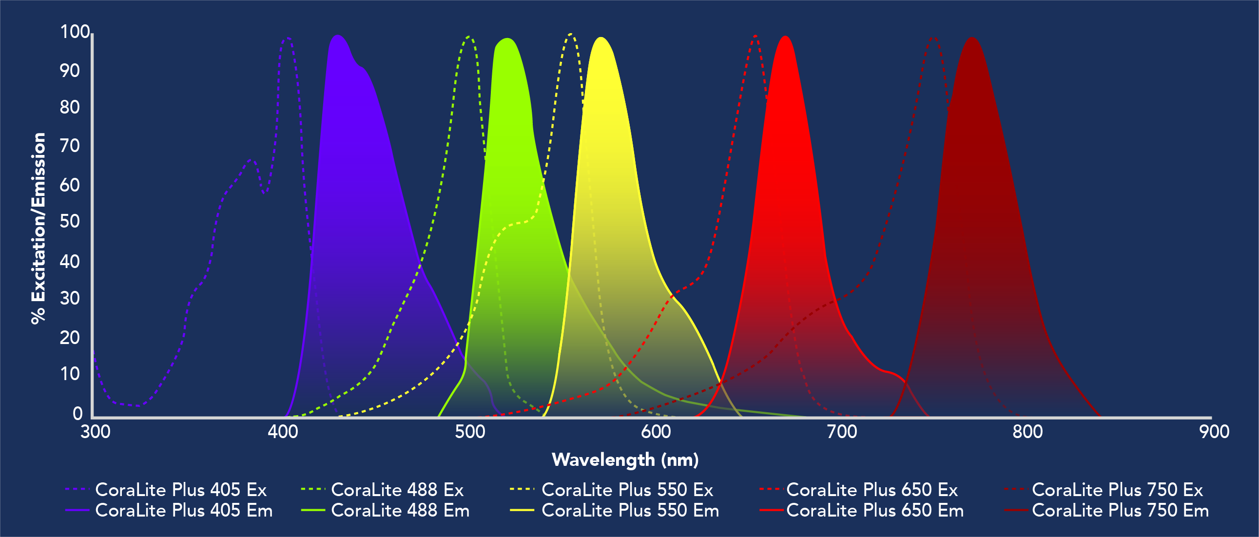 Proteintech's CoraLite Plus excitation and emission