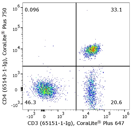 Flow cytometry of PBMC. 1X10^6 human peripheral blood mononuclear cells (PBMCs) were stained with anti-CD3 (clone UCHT1, 65151-1-Ig) labeled with FlexAble CoraLite® Plus 647 Kit (KFA023) and anti-CD4 (clone RPA-T4, 65143-1-Ig) labeled with FlexAble CoraLite® Plus 750 Kit (KFA024).