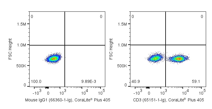 Flow cytometry (FC) of human peripheral blood mononuclear cells (PBMCs)using anti-human CD3 antibody labeled with FlexAble CoraLite® Plus 405 Kit.