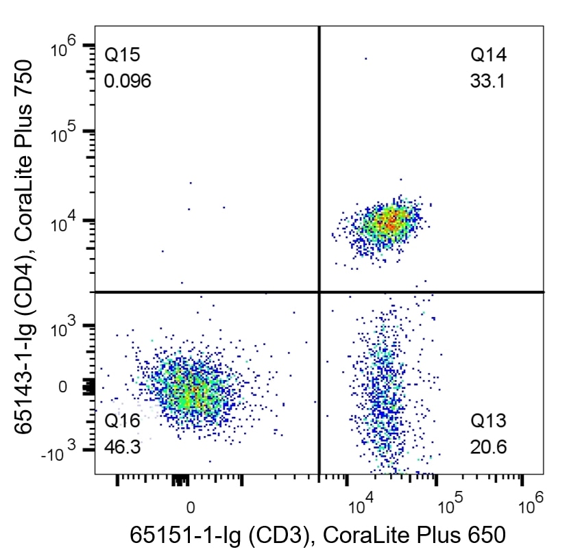 Flow cytometry of PBMC. 1X10^6 human peripheral blood mononuclear cells (PBMCs) were stained with anti-CD3 (clone UCHT1, 65151-1-Ig) labeled with FlexAble CoraLite Plus 650 Kit (KFA023) and anti-CD4 (clone RPA-T4, 65143-1-Ig) labeled with FlexAble CoraLite Plus 750 Kit (KFA024).