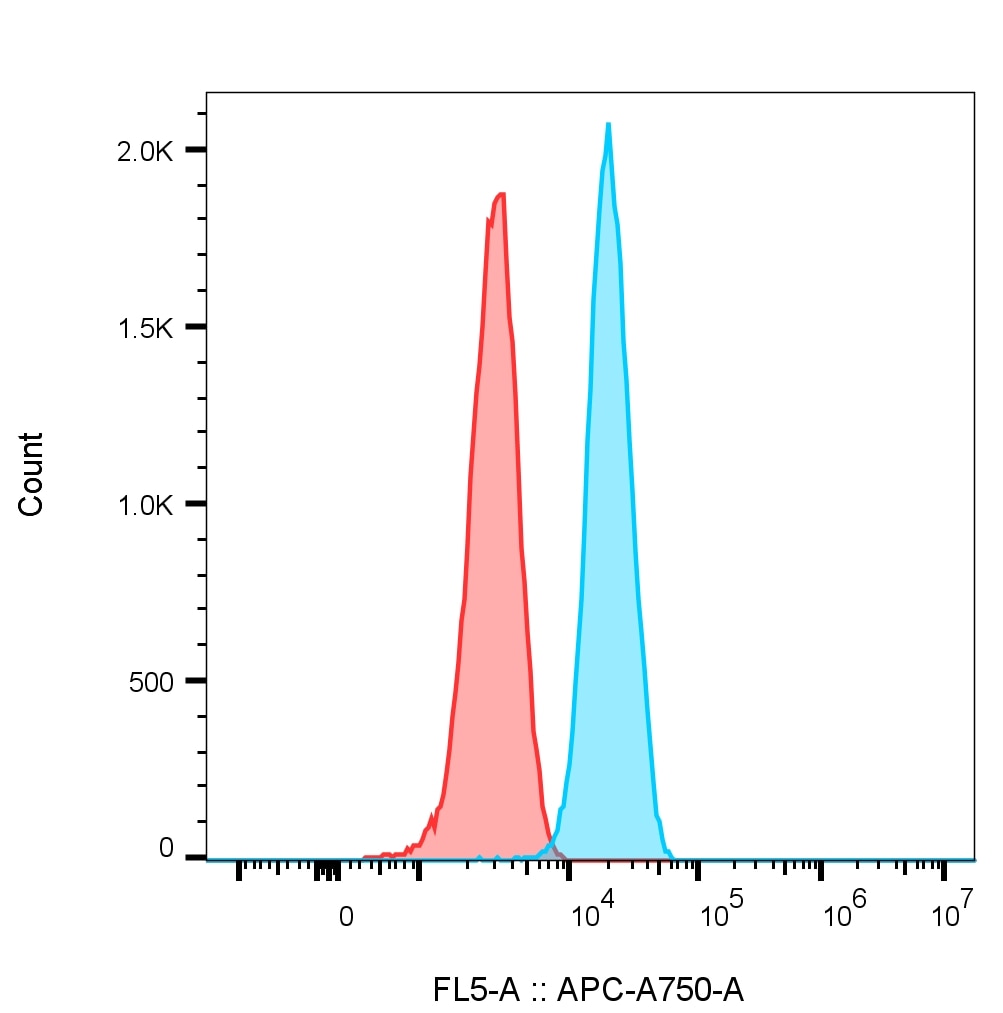 Flow cytometry of Jurkat cells. 1X10^6 Jurkat cells were stained with 0.5 µg anti-HSP90 antibody (13171-1-AP) labeled with FlexAble CoraLite Plus 750 Kit (KFA004, cyan) or with isotype control antibody labeled with FlexAble CoraLite Plus 750 Kit (KFA004, red).