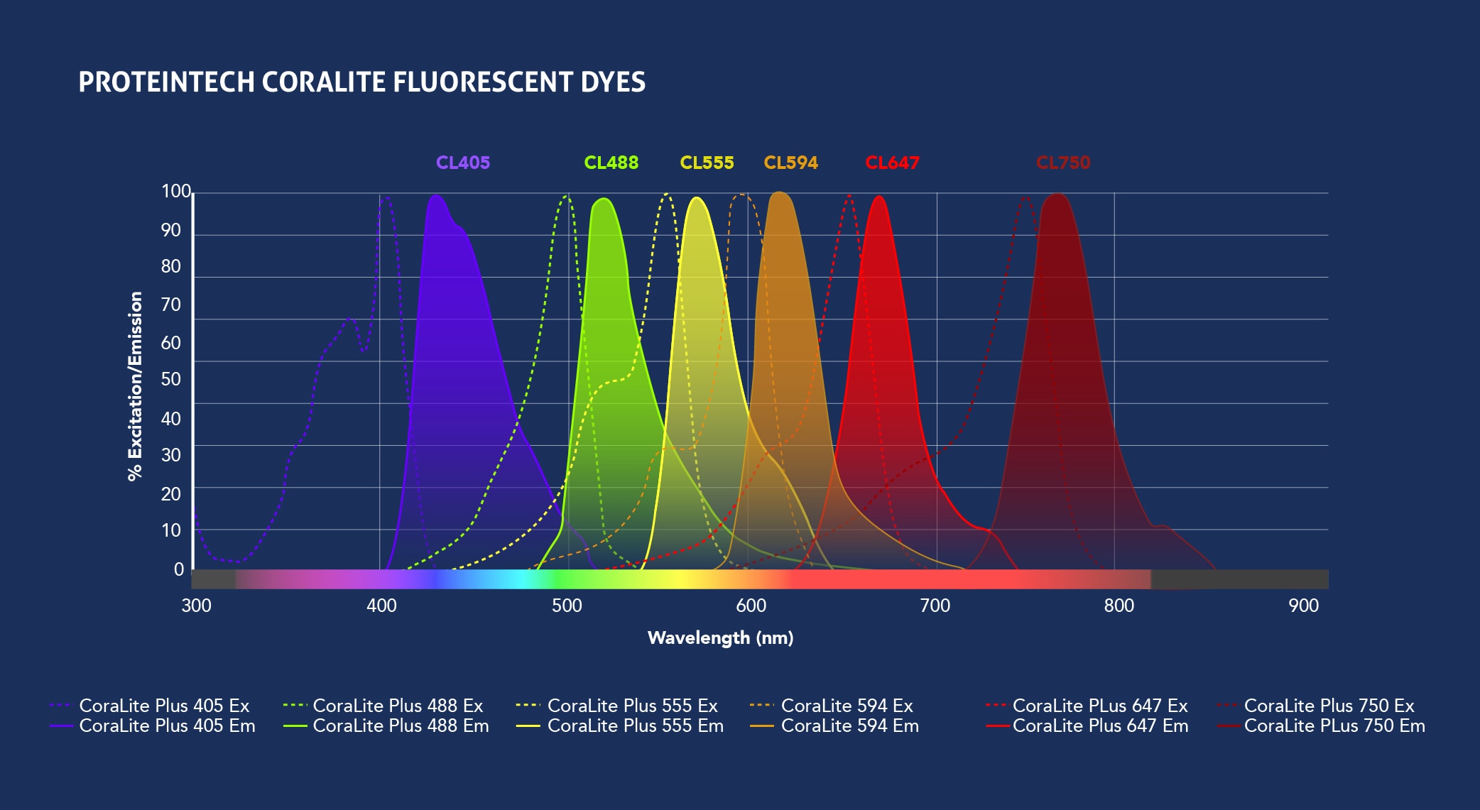 Proteintech's CoraLite Plus excitation and emission