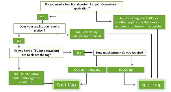 Chart on how to decide between Spot-Trap and Spot-Cap
