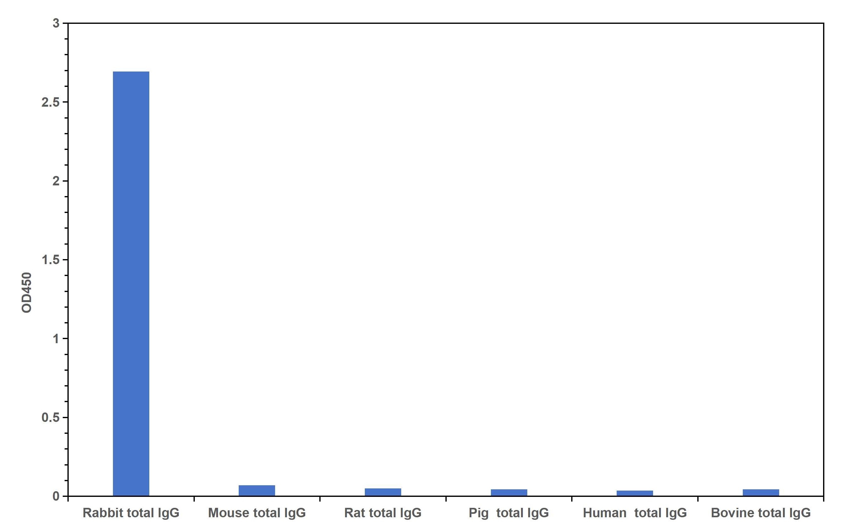 Cross reactivity test using Direct ELISA. Rabbit total IgG, Mouse total IgG, Rat total IgG, Pig total IgG, Human total IgG, Bovine total IgG were coated at 100 ng/well. 0.125 μg/mL of Multi-rAb HRP-Goat Anti-Rabbit Recombinant Secondary Antibody (H+L)(RGAR001) was used for detection. The result indicates that RGAM001 is highly specific for rabbit IgG and does not react with other species tested in the experiment. 