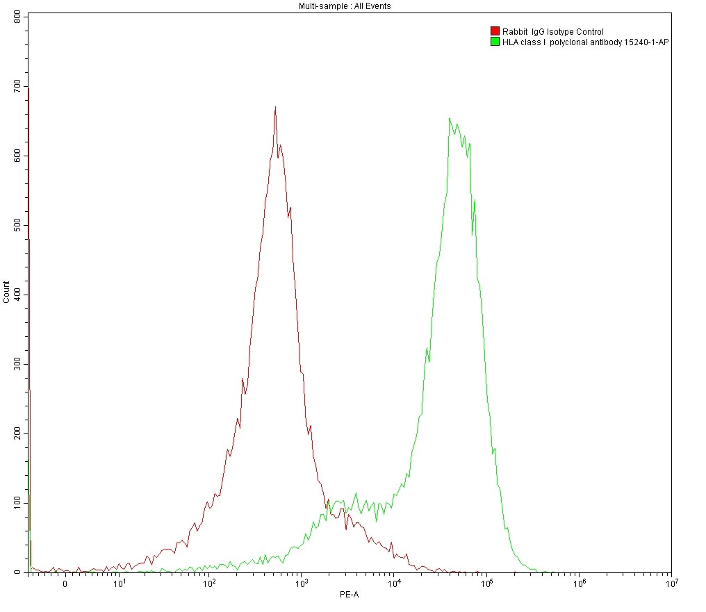 Flow cytometry (FC) analysis of 1X10^6 MOLT4 cells surface stained with 0.2 ug anti-HLA class I rabbit polyclonal antibody (15240-1-AP) and Rabbit IgG Isotype Control antibody (30000-0-AP).  Multi-rAb CoraLite® Plus 555-Goat Anti-Rabbit Recombinant Secondary Antibody (H+L) (RGAR003) was used for detection.