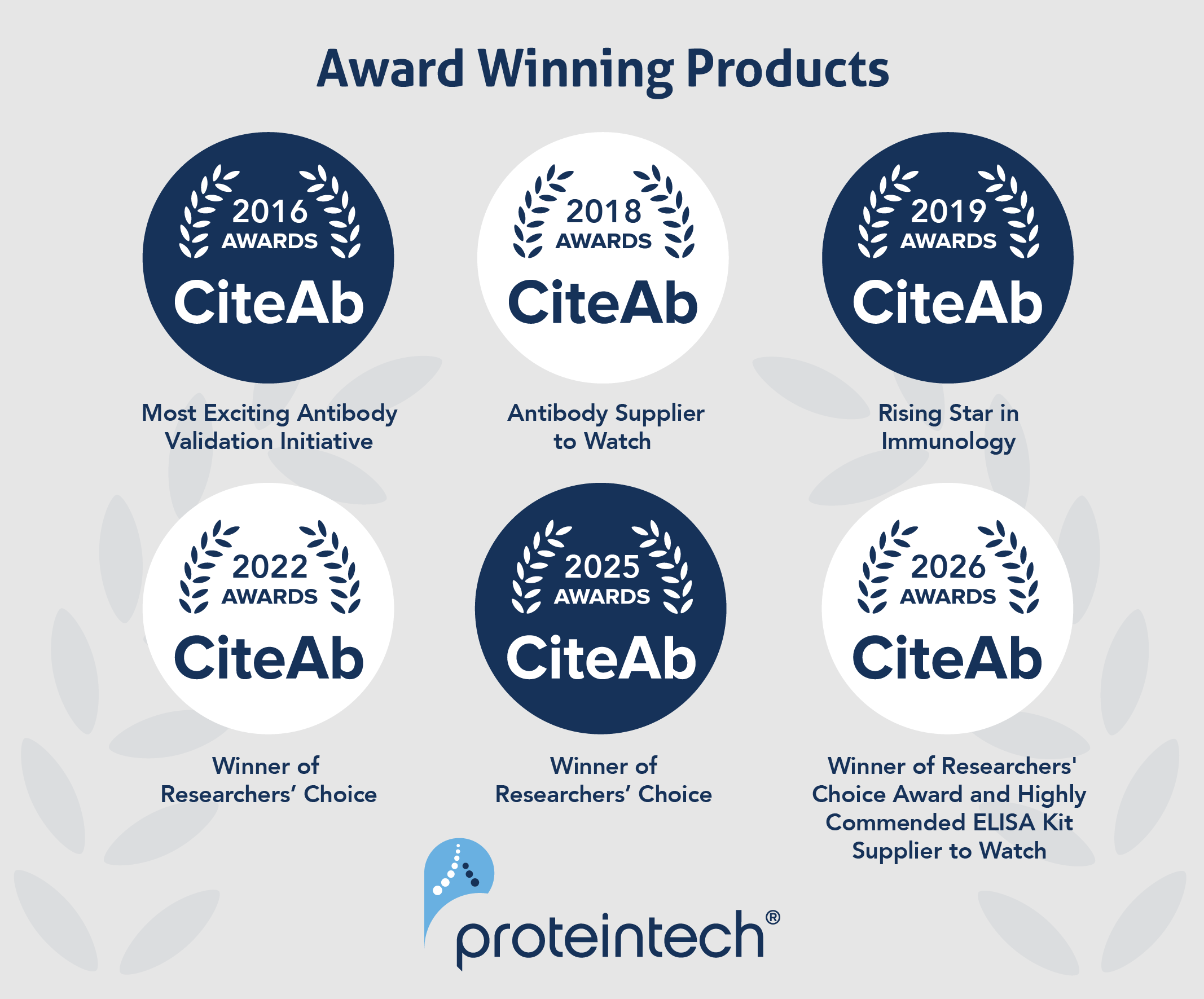 List of CiteAb awards won by Proteintech