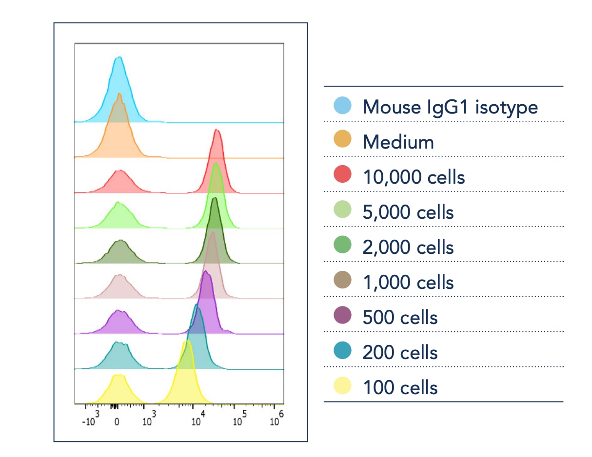 Readouts of labeled antibody harvested from the supernatant of CD3 (UCHT1) hybridomas