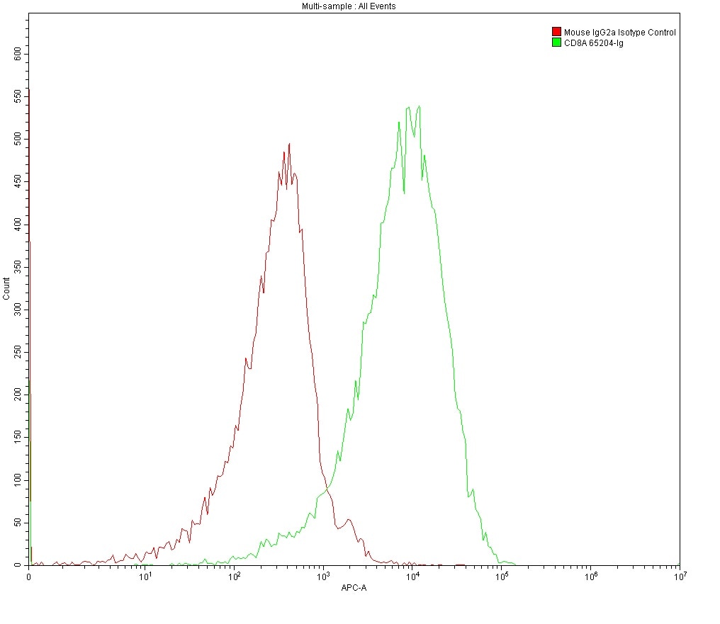 Flow cytometry (FC) analysis of 1X10^6 MOLT4 cells surface stained with 0.2 ug anti-Human CD8 antibody (65204-1-Ig, Clone: UCHT4) and Mouse IgG2a Isotype Control antibody (66360-3-Ig).  Multi-rAb CoraLite® Plus 647-Goat Anti-Mouse Recombinant Secondary Antibody (H+L) (RGAM005) was used for detection.
