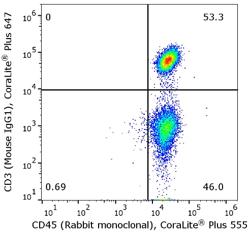 Flow cytometry of human peripheral blood mononuclear cells (PBMCs) were stained with anti-human CD45 labeled with FlexAble CoraLite® Plus 555 Kit and anti-CD3 (clone UCHT1) labeled with FlexAble CoraLite® Plus 647 Kit.
                                                                 