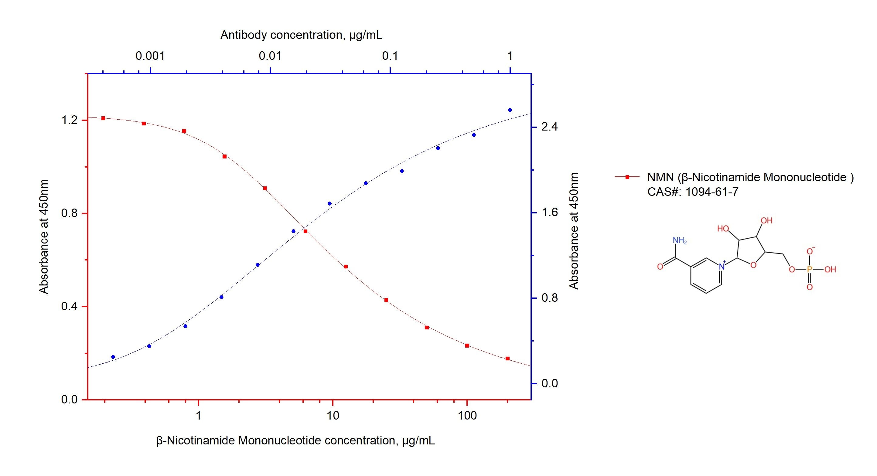 ELISA experiment of β-Nicotinamide Mononucleotide using β-Nicotinamide Mononucleotide Monoclonal antibody (68638-1-Ig)