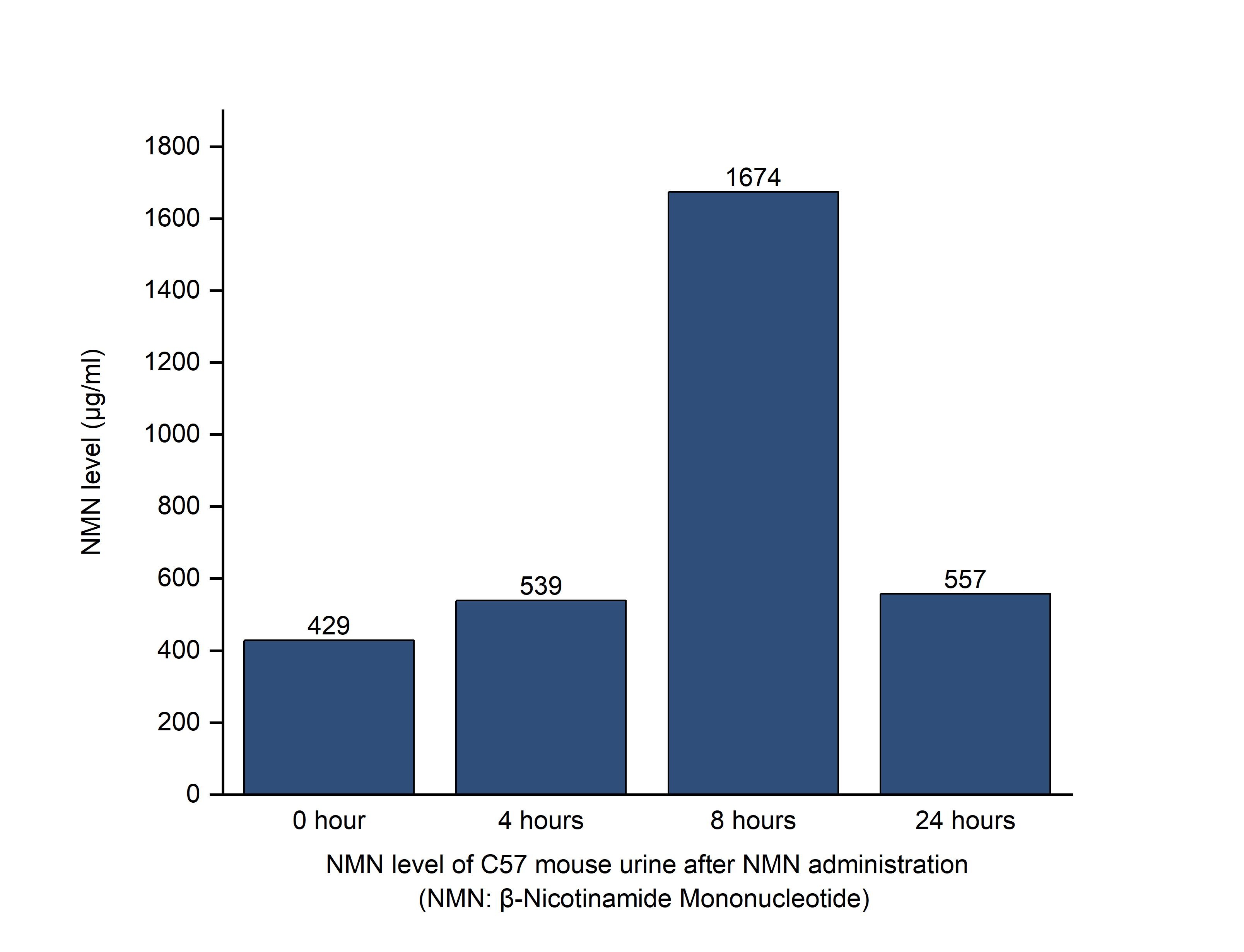 ELISA experiment of urine using β-Nicotinamide Mononucleotide Monoclonal antibody (68638-1-Ig)