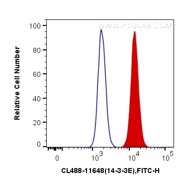 Flow cytometry (FC) experiment of HepG2 cells using CoraLite® Plus 488-conjugated 14-3-3 Epsilon Polyc (CL488-11648)