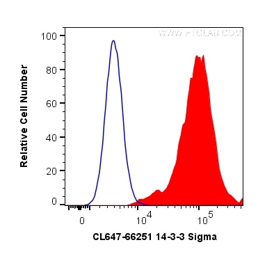 Flow cytometry (FC) experiment of HeLa cells using CoraLite® Plus 647-conjugated 14-3-3 Sigma Monoclo (CL647-66251)