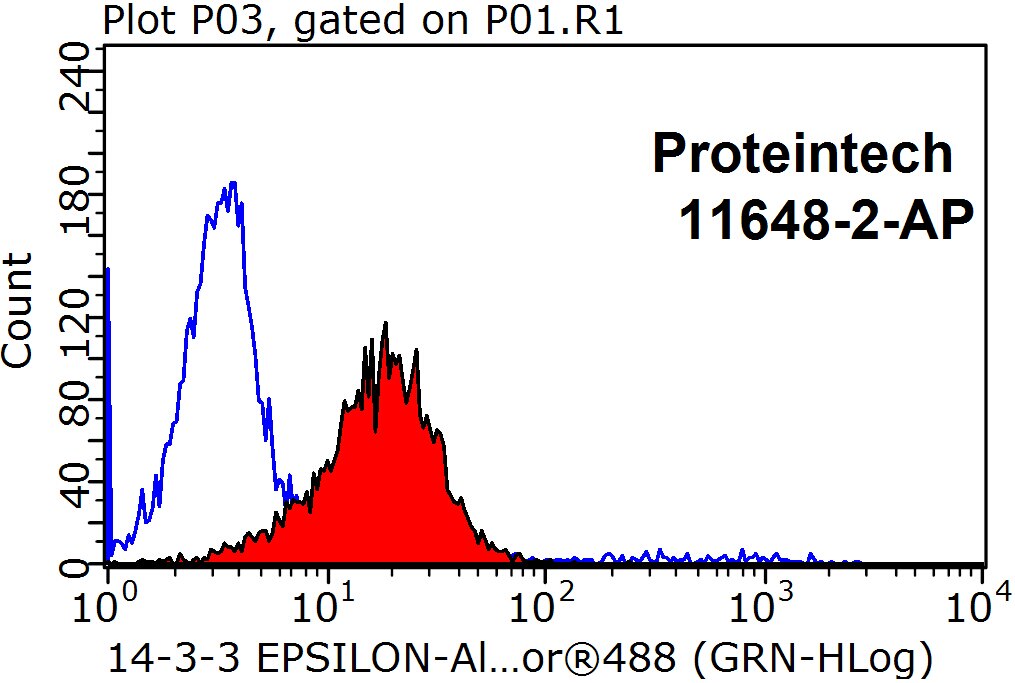 FC experiment of HepG2 using 11648-2-AP