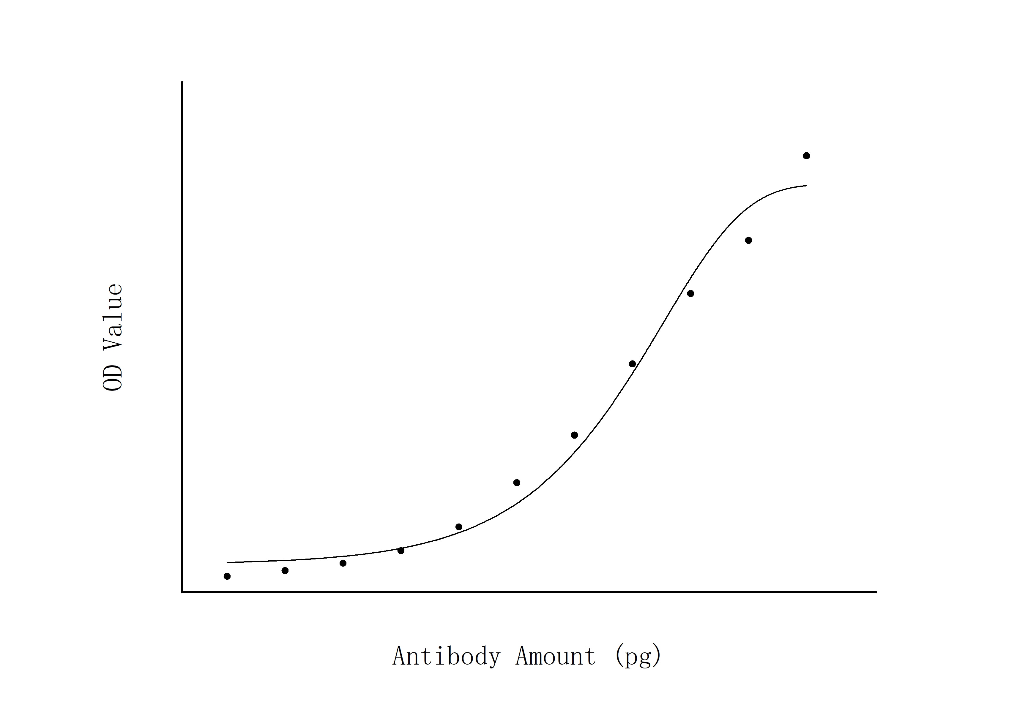 ELISA experiment of Recombinant protein using SARS-CoV-2 Membrane Glycoprotein Polyclonal antibo (28882-1-AP)